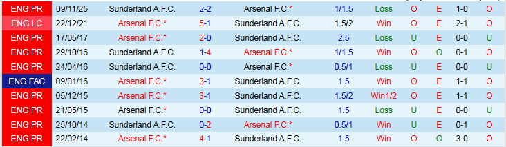 Nhận định Arsenal vs Sunderland 22h00 ngày 7/2: Thử thách trên sân nhà - Ảnh 4