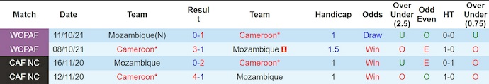 Nhận định Mozambique vs Cameroon 2h ngày 1/1: Không thể cản Sư tử - Ảnh 3