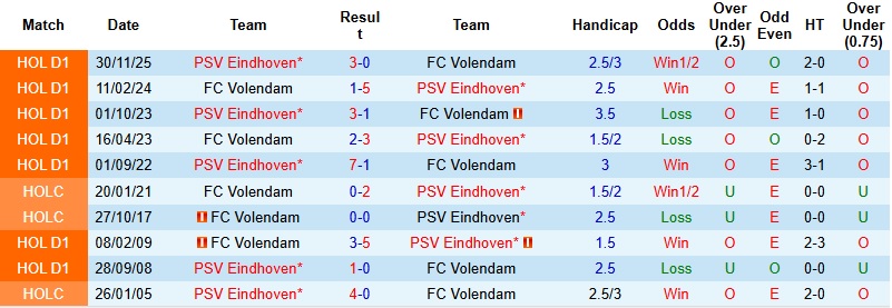 Nhận định Volendam vs PSV Eindhoven 2h00 ngày 14/2: Không cân sức - Ảnh 2