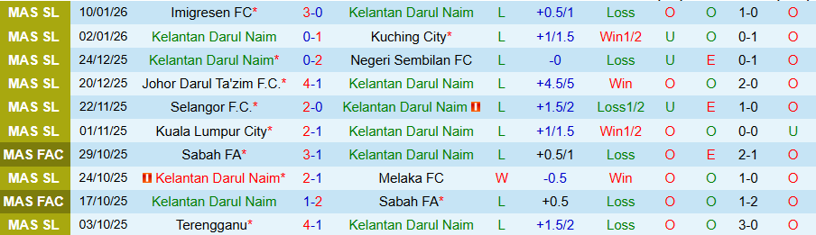 Nhận định Kelantan Darul Naim vs Sabah, 20h00 ngày 13/1: Không thể bỏ lỡ thời cơ - Ảnh 2