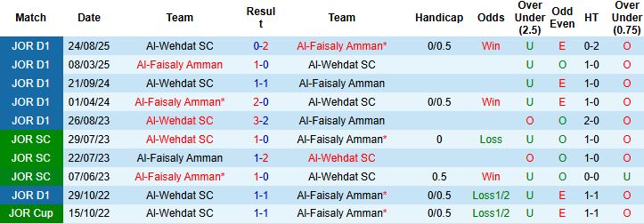 Nhận định Al-Faisaly Amman vs Al-Wehdat 23h00 ngày 28/12 - Ảnh 4