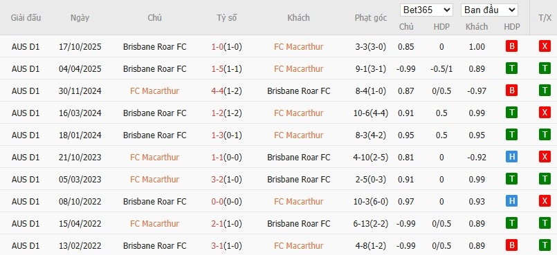 Nhật định phạt góc Macarthur vs Brisbane Roar, 14h ngày 19/12 - Ảnh 4