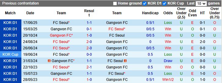 Nhận định, Soi kèo Gangwon vs FC Seoul 17h00 ngày 13/9: Chủ nhà lép vế - Ảnh 1