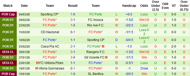 Nhận định Benfica vs Porto, 01h00 ngày 9/3: Trận chung kết sớm - Ảnh 3