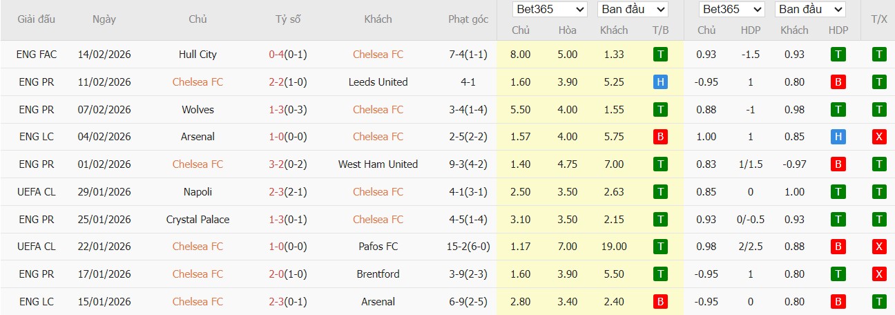 Nhật định phạt góc Chelsea vs Burnley, 22h ngày 21/02 - Ảnh 2