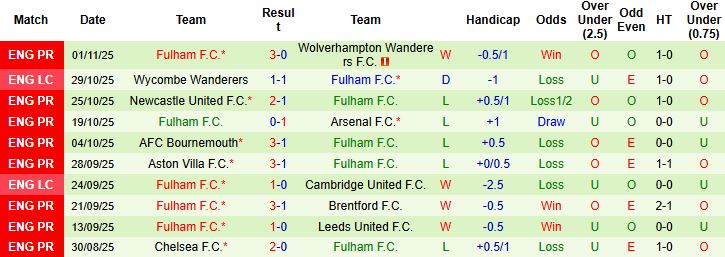 Nhận định Everton vs Fulham 22h00 ngày 08/11: Trở lại mạch thắng - Ảnh 2