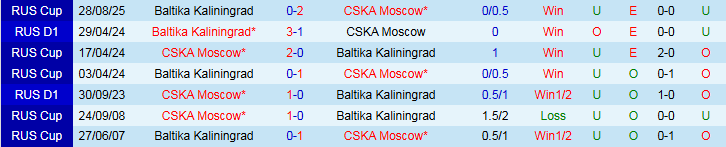Nhận định CSKA Moscow vs Baltika Kaliningrad 22h30 ngày 18/9: Bản lĩnh cửa trên - Ảnh 4