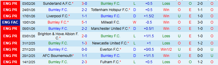 Nhận định Burnley vs West Ham 22h00 ngày 7/2: Bản lĩnh Búa Tạ - Ảnh 2