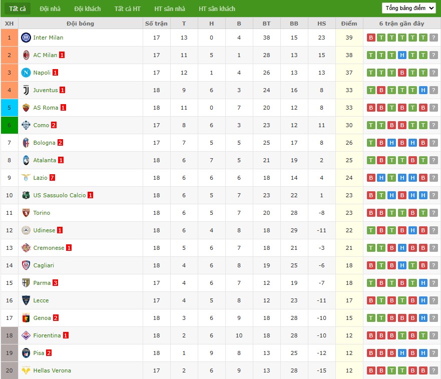 Nhật định phạt góc Pisa vs Como, 21h ngày 06/01 - Ảnh 5