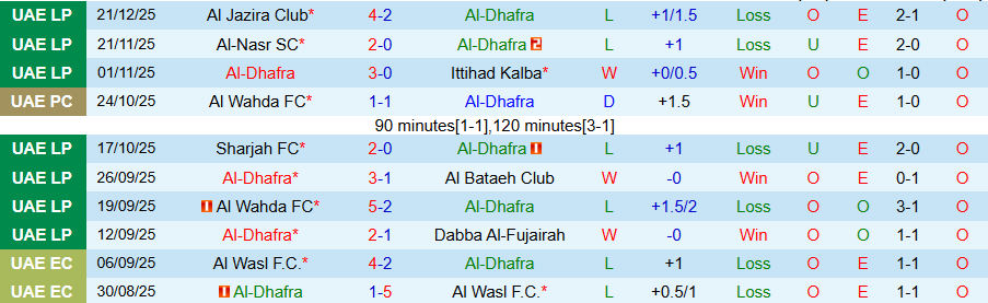 Nhận định Al-Dhafra vs Baniyas, 22h45 ngày 29/12: Sân nhà mất thiêng - Ảnh 2