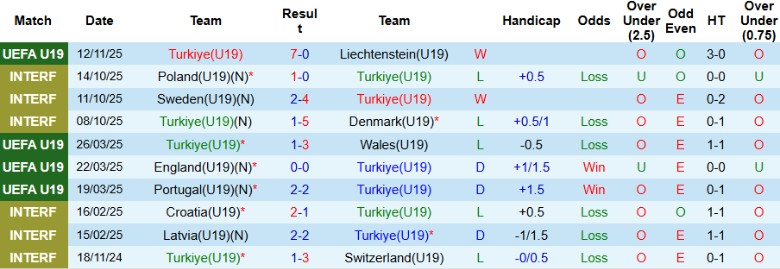 Nhận định U19 Thổ Nhĩ Kỳ vs U19 Belarus, 20h00 ngày 15/11: Phá lưới đối thủ - Ảnh 3
