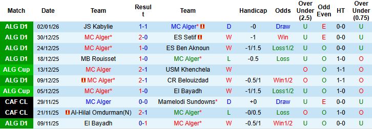 Nhận định MC Alger vs Constantine 2h00 ngày 06/01: Sức mạnh nhà vô địch - Ảnh 3