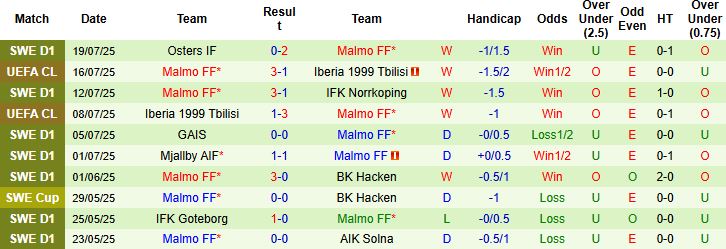 Nhận định, Soi kèo Rigas Futbola Skola vs Malmo 00h00 ngày 23/07: Bất phân thắng bại - Ảnh 2