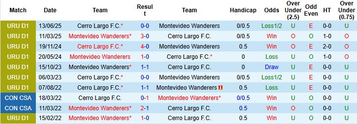 Nhận định Cerro Largo vs Montevideo Wanderers 05h00 ngày 02/09: Chủ nhà hưng phấn - Ảnh 4
