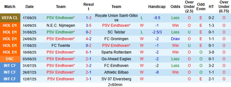 Nhận định PSV Eindhoven vs AFC Ajax, 19h30 ngày 21/9: Rượt đuổi kịch tính - Ảnh 3