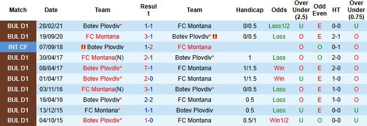 Nhận định, Soi kèo Botev Plovdiv vs Montana 23h45 ngày 12/09: Cầm chân chủ nhà - Ảnh 4
