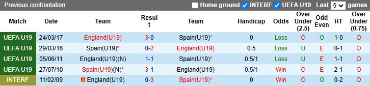 Nhận định U19 Tây Ban Nha vs U19 Anh 16h00 ngày 6/9: Cân T cân sức - Ảnh 1
