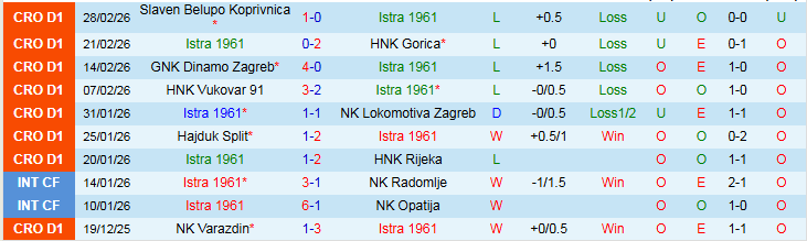 Nhận định Istra 1961 vs NK Osijek 0h00 ngày 7/3: Tìm lại niềm vui - Ảnh 2