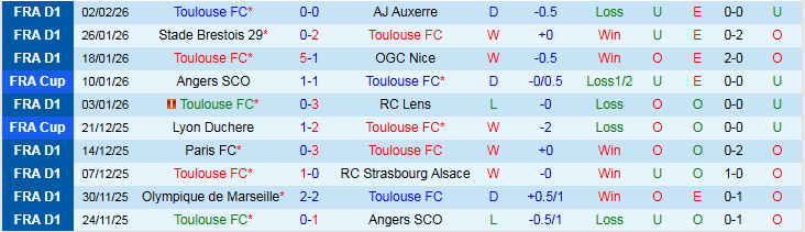 Nhận định Toulouse vs Amiens 2h30 ngày 5/2: Khách khó bước tiếp - Ảnh 2