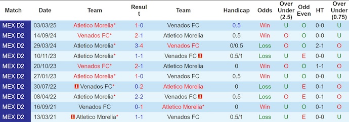 Nhận định, Soi kèo Venados vs Atletico Morelia 8h ngày 5/9: Những kẻ cùng khổ - Ảnh 3