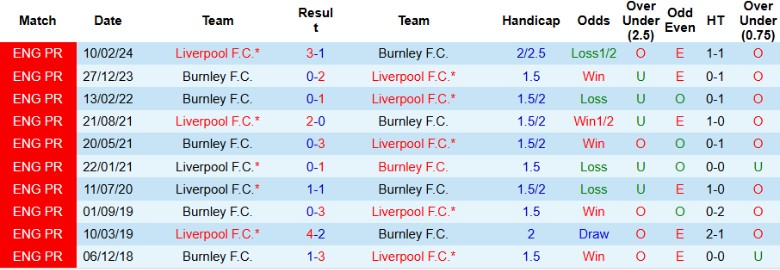 Nhận định, Soi kèo Burnley vs Liverpool, 20h00 ngày 14/9: Ngôi đầu vững vàng - Ảnh 2