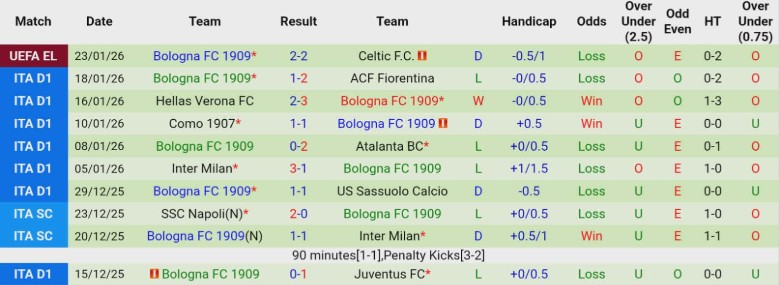 Nhận định Genoa vs Bologna, 21h00 ngày 25/1: Quật ngã chủ nhà - Ảnh 4