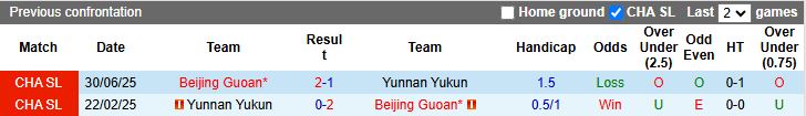 Nhận định, Soi kèo Beijing Guoan vs Yunnan Yukun 18h35 ngày 20/8: Thủ đô mở hội - Ảnh 1
