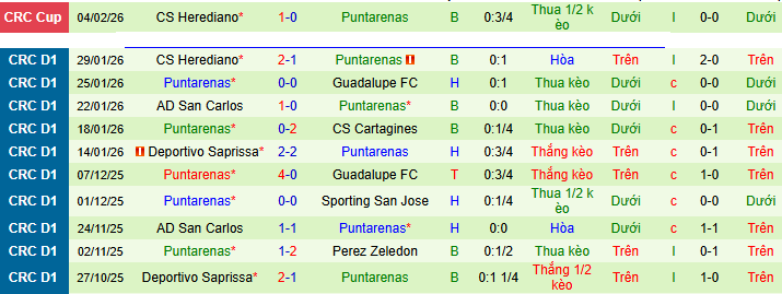 Nhận định Municipal Liberia vs Puntarenas 9h ngày 7/2: Không có bất ngờ - Ảnh 2