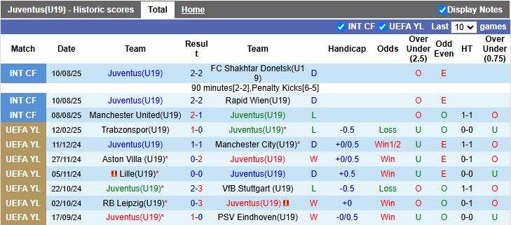 Nhận định U19 Juventus vs U19 Dortmund 19h00 ngày 16/9: Đối thủ lạ lẫm - Ảnh 1