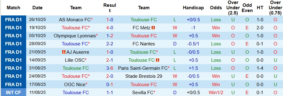 Nhận định Toulouse vs Rennes 3h05 ngày 30/10: Ưu thế sân nhà - Ảnh 1