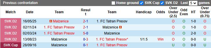 Nhận định Tatran Presov vs Malzenice 19h00 ngày 15/1: Chiến thắng đầu tiên - Ảnh 1