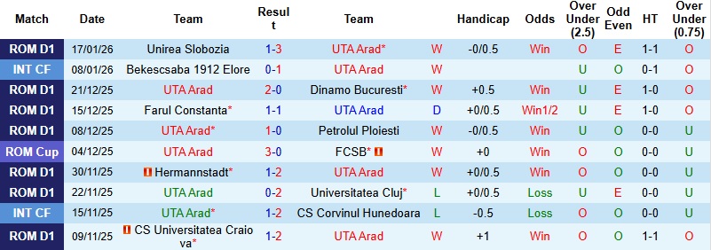 Nhận định UTA Arad vs Rapid Bucuresti 01h00 ngày 27/1: Run chân nơi đất khách - Ảnh 3