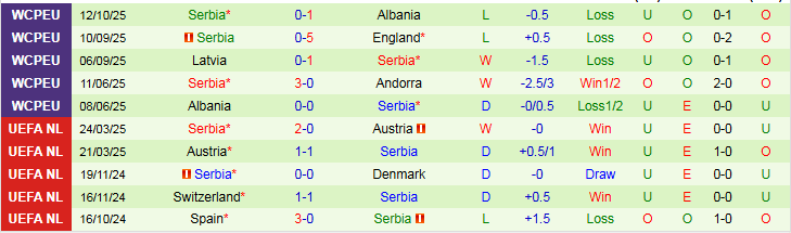 Nhận định Andorra vs Serbia 1h45 ngày 15/10: Mang ba điểm về nhà - Ảnh 3