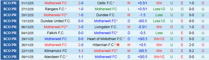 Nhận định Motherwell vs St Mirren 22h00 ngày 3/1: Nỗi lo sân khách - Ảnh 2