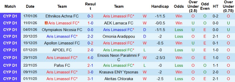 Nhận định Aris Limassol vs AEL Limassol, 23h00 ngày 21/1: Chủ nhà hưởng niềm vui - Ảnh 3
