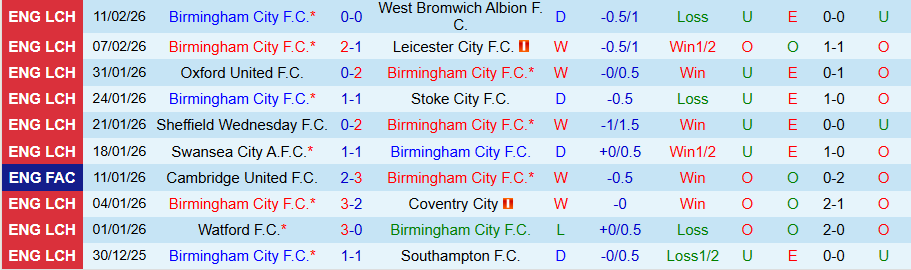 Nhận định Birmingham vs Leeds, 19h00 ngày 15/2: Bùng nổ bàn thắng - Ảnh 2