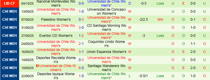 Nhận định Nữ Club Libertad vs Nữ Universidad de Chile 6h00 ngày 7/10: Khách chiếm ưu thế - Ảnh 3