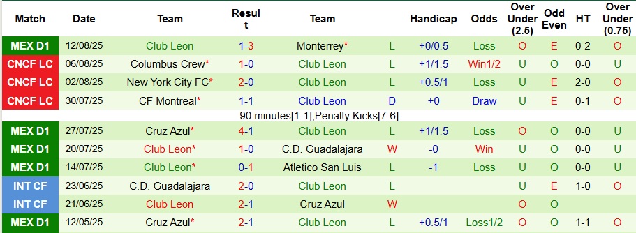 Nhận định, Soi kèo Club Necaxa vs Club Leon 10h05 ngày 16/8: Không có bất ngờ - Ảnh 2