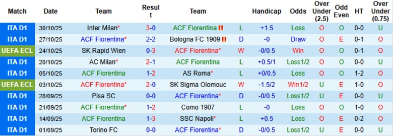 Nhận định Fiorentina vs Lecce, 21h00 ngày 2/11: Cầm chân đáng tiếc - Ảnh 3