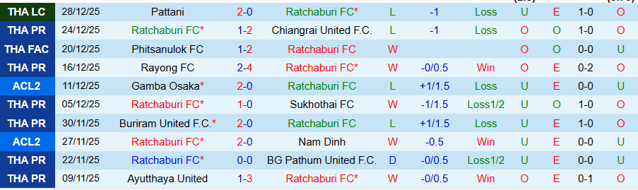Nhận định Ratchaburi vs Chonburi, 19h00 ngày 11/1: Khẳng định vị thế - Ảnh 2