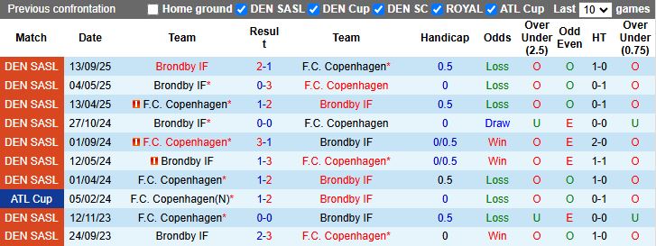 Nhận định Copenhagen vs Brondby 18h00 ngày 23/11: Chủ nhà lép vế - Ảnh 1