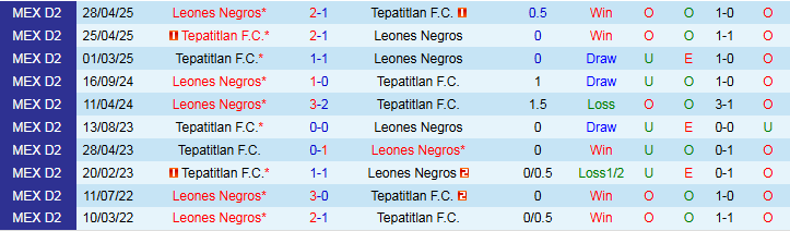 Nhận định Tepatitlan vs Leones Negros 6h00 ngày 8/9: Khó cản chủ nhà - Ảnh 4