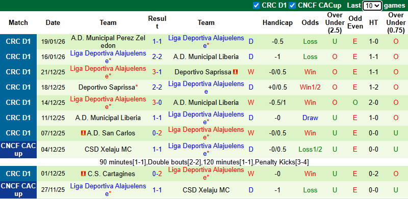 Nhận định Cartagines vs Alajuelense 9h ngày 22/1: Chủ nhà không có quà - Ảnh 2