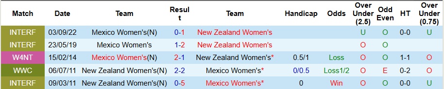 Nhận định Nữ Mexico vs Nữ New Zealand 9h ngày 24/10: Trả nợ đầy đủ - Ảnh 3