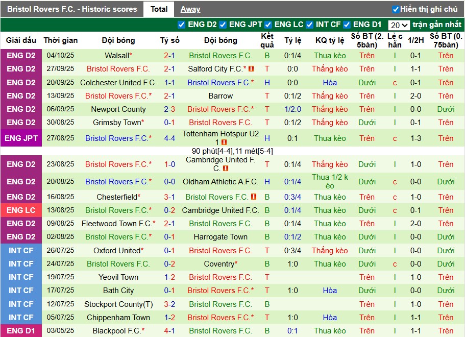 Nhận định Cheltenham Town vs Bristol Rovers, 1h ngày 08/10: Đội khách áp đảo - Ảnh 3