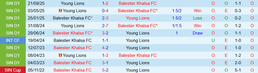 Nhận định Balestier Khalsa vs Young Lions, 18h30 ngày 13/2: Vùi dập kẻ yếu - Ảnh 3