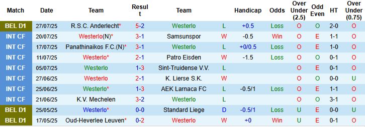 Nhận định, Soi kèo Westerlo vs Zulte Waregem 21h00 ngày 02/08: Hòa là đẹp - Ảnh 3