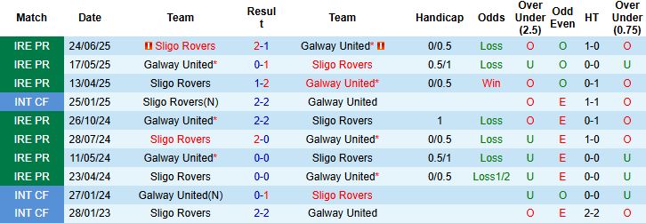 Nhận định Galway United vs Sligo Rovers 01h45 ngày 23/09: Bất phân thắng bại - Ảnh 4