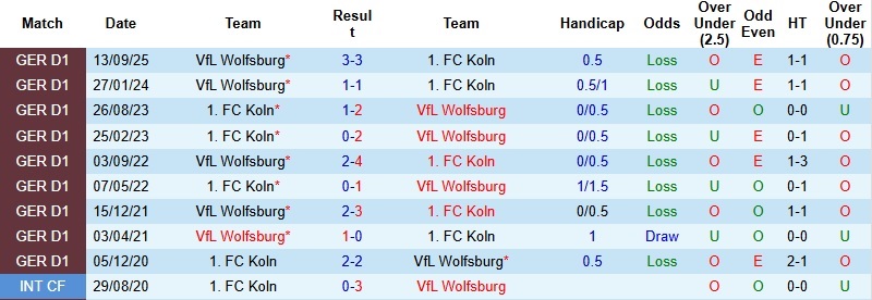 Nhận định Cologne vs Wolfsburg 2h30 ngày 31/1: Chia điểm tại RheinEnergie - Ảnh 2