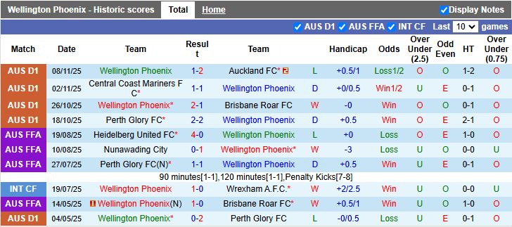Nhận định Wellington Phoenix vs Macarthur 11h00 ngày 22/11: 3 điểm cho chủ nhà - Ảnh 2